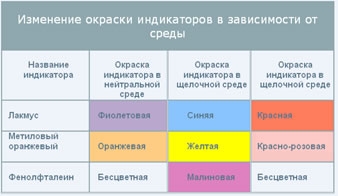 Распознавание кислот